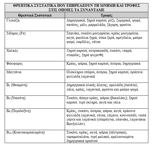 diatrofh kai mnimi diaitologos diatrofologos ioannis soupios